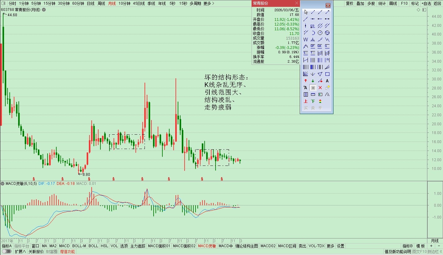 常青股份603768月
