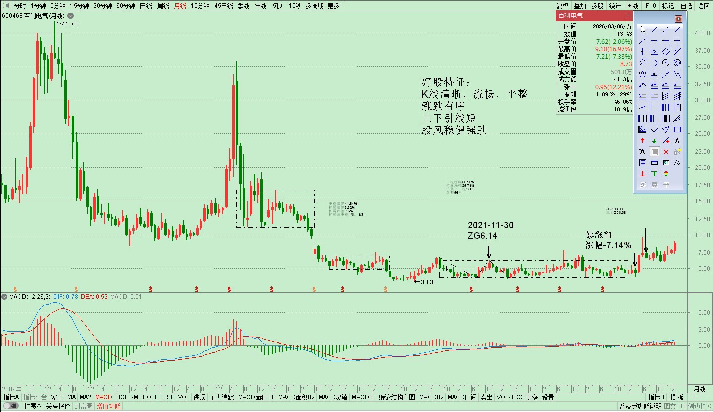百利电气600468月