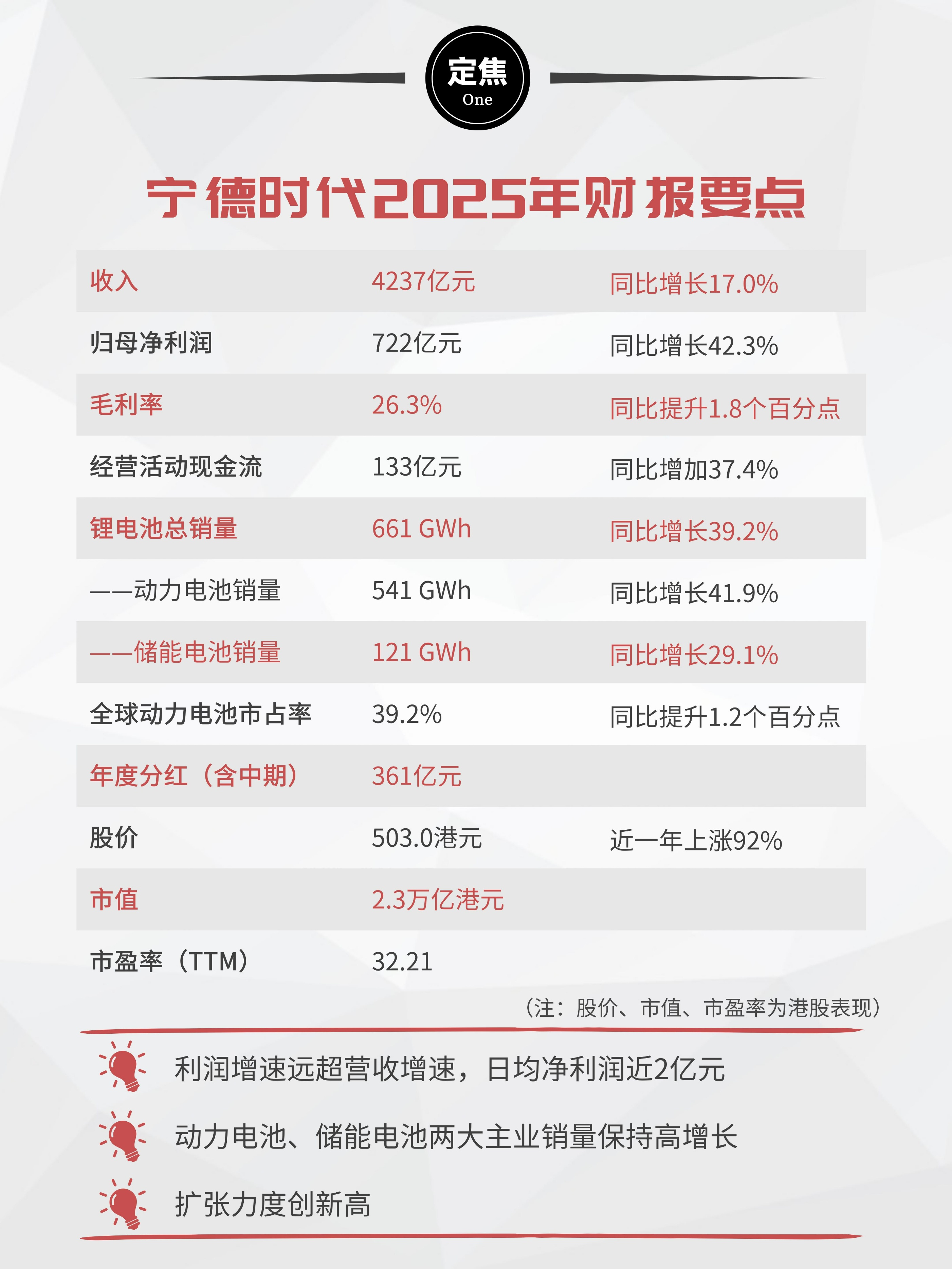 宁德时代:日赚2亿,分红361亿_财富号_东方财富网