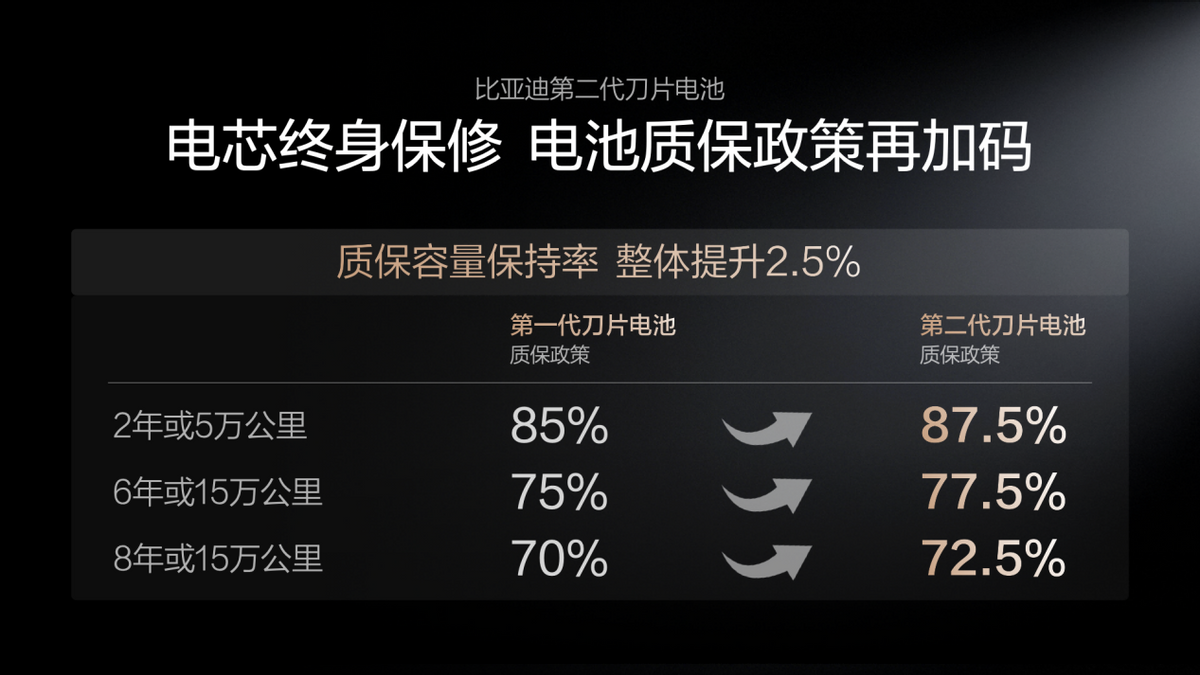 不仅充得快，更要用得久，比亚迪二代刀片电池破解快充悖论-科记汇
