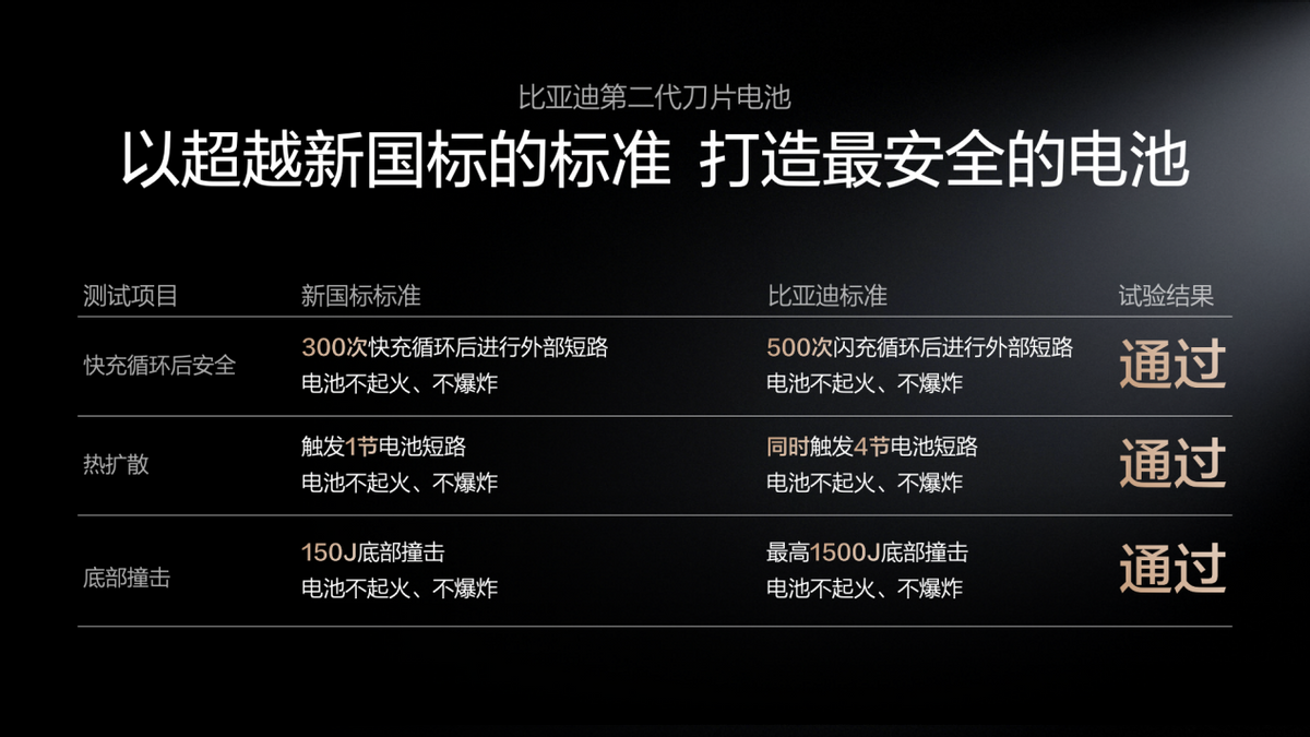 不仅充得快，更要用得久，比亚迪二代刀片电池破解快充悖论-科记汇