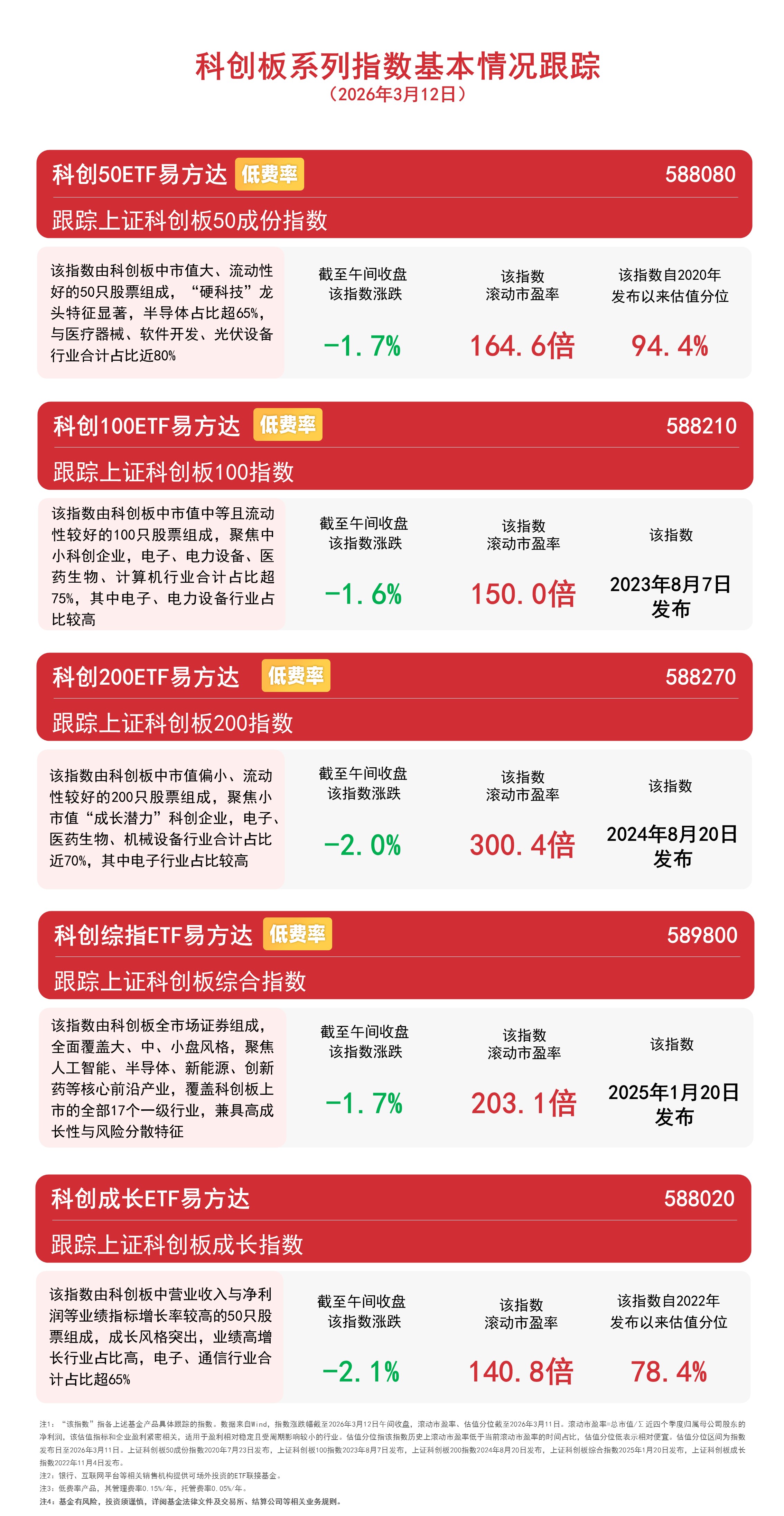 科创板冲高回落,关注科创200ETF易方达(588270)、科创成长ETF易方达(588020)配置机会_财富号_东方财富网