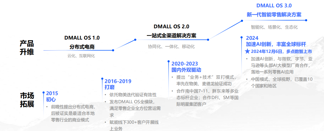 多点2025财报：AI升级，从故事走向效果_财富号_东方财富网