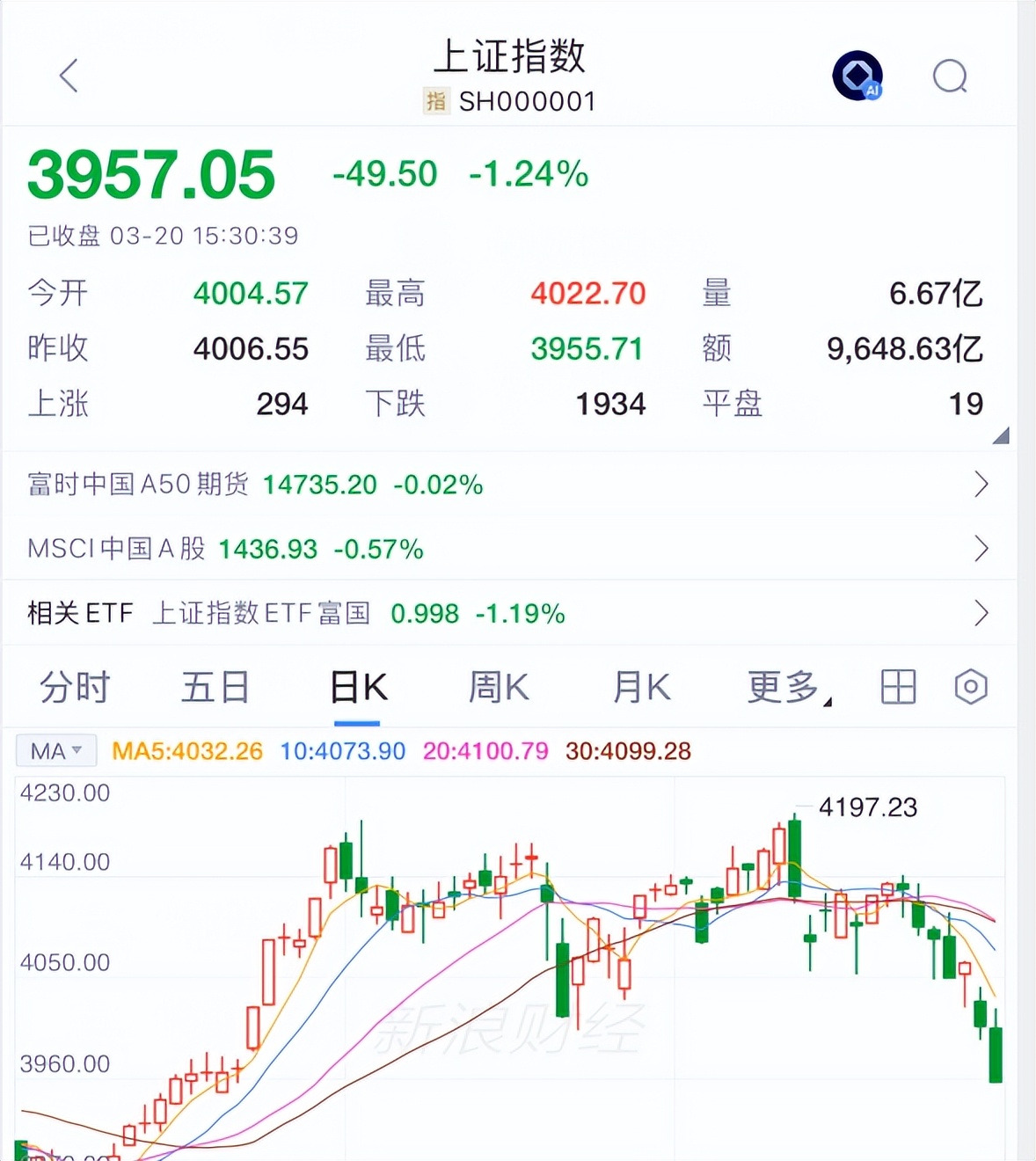 出大事啦!A股失守4000点!接下来就两种走势!_财富号_东方财富网