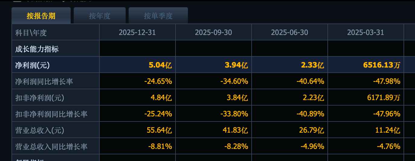 化工龙头利润暴降3638%，6个龙头暴雷，10股高增长，别踩雷了_财富号_东方财富网