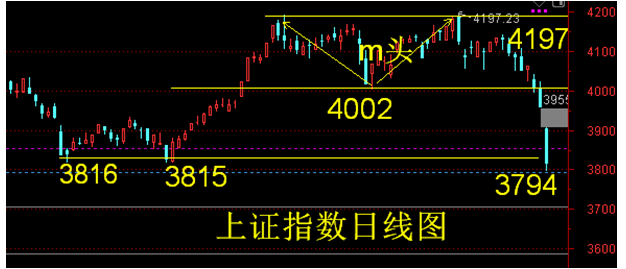 上证指数月线图显示大盘指数将跌到3750点左右。_财富号_东方财富网