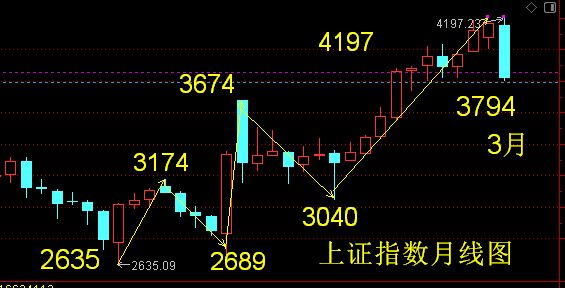上证指数月线图显示大盘指数将跌到3750点左右。_财富号_东方财富网