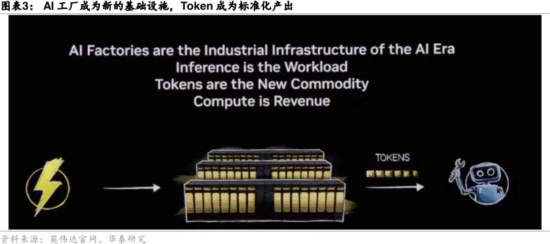 2026年GTC 2026：Token工厂经济学改写AI算力格局｜ETF风向标