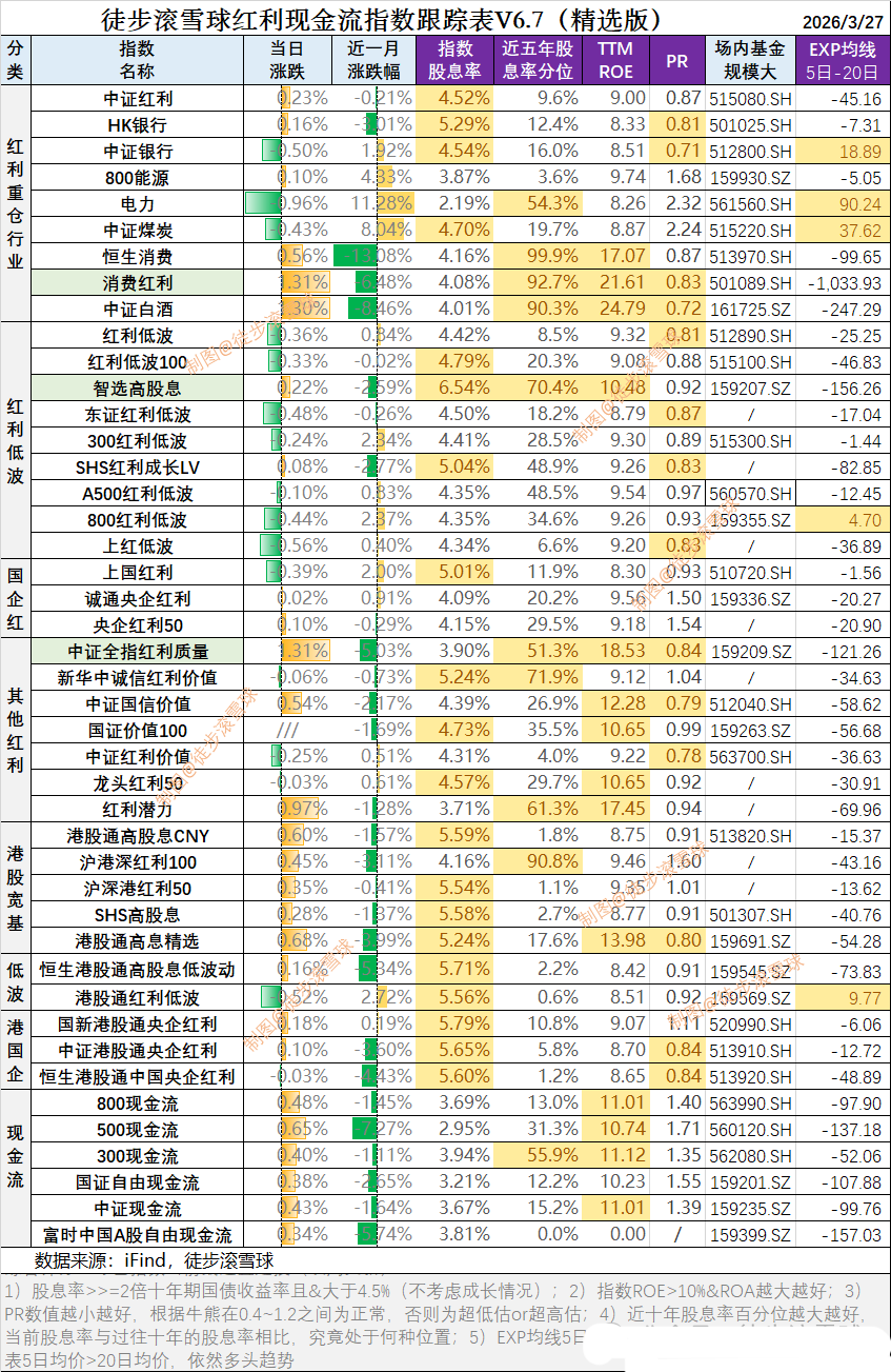 红利指数当前如何看?|3月31日红利指数估值双周报_财富号_东方财富网