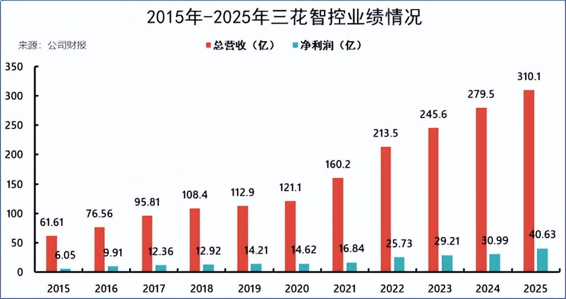 三花智控2025年报深度解析:双主业稳盘,全球化+新赛道双线突围_财富号_东方财富网