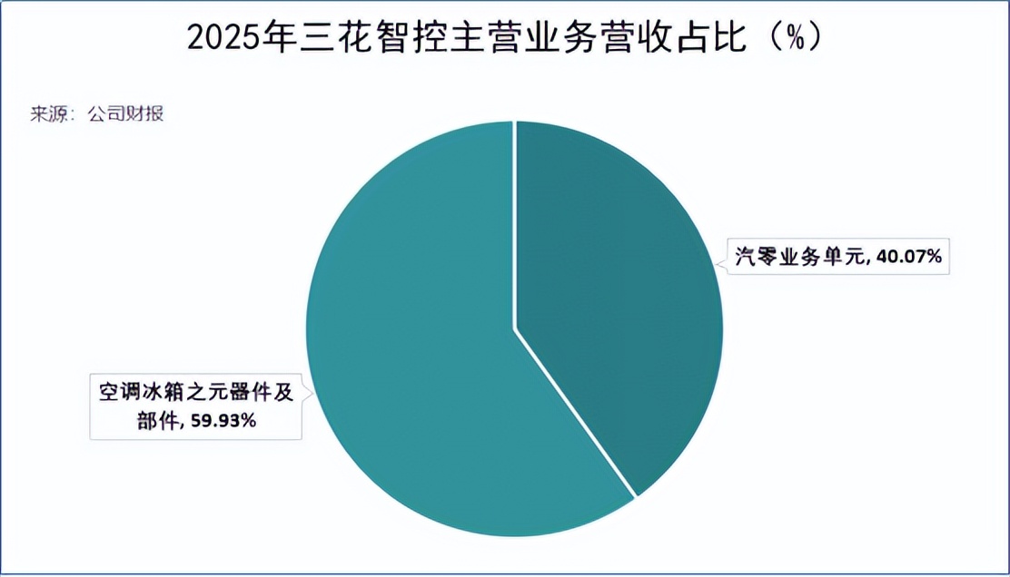 三花智控2025年报深度解析:双主业稳盘,全球化+新赛道双线突围_财富号_东方财富网