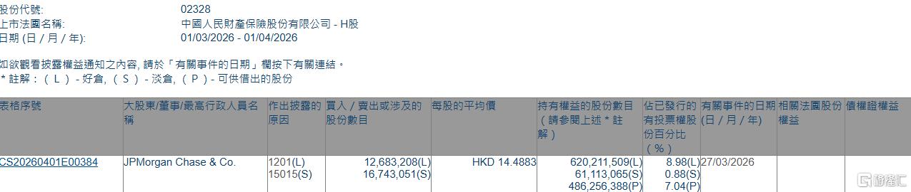 中国财险(02328.HK)遭摩根大通减持1268.32万股_财富号_东方财富网