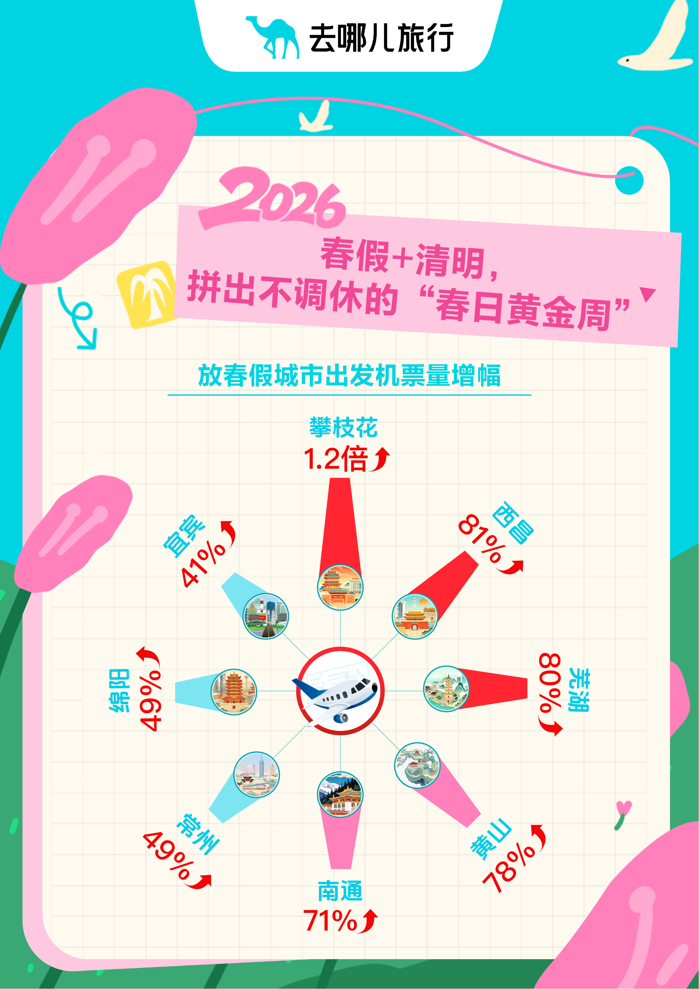 首个不调休的“春日黄金周”来了  去哪儿旅行：从“家门口遛弯”到“坐飞机出游”，热门航线机票量增四成