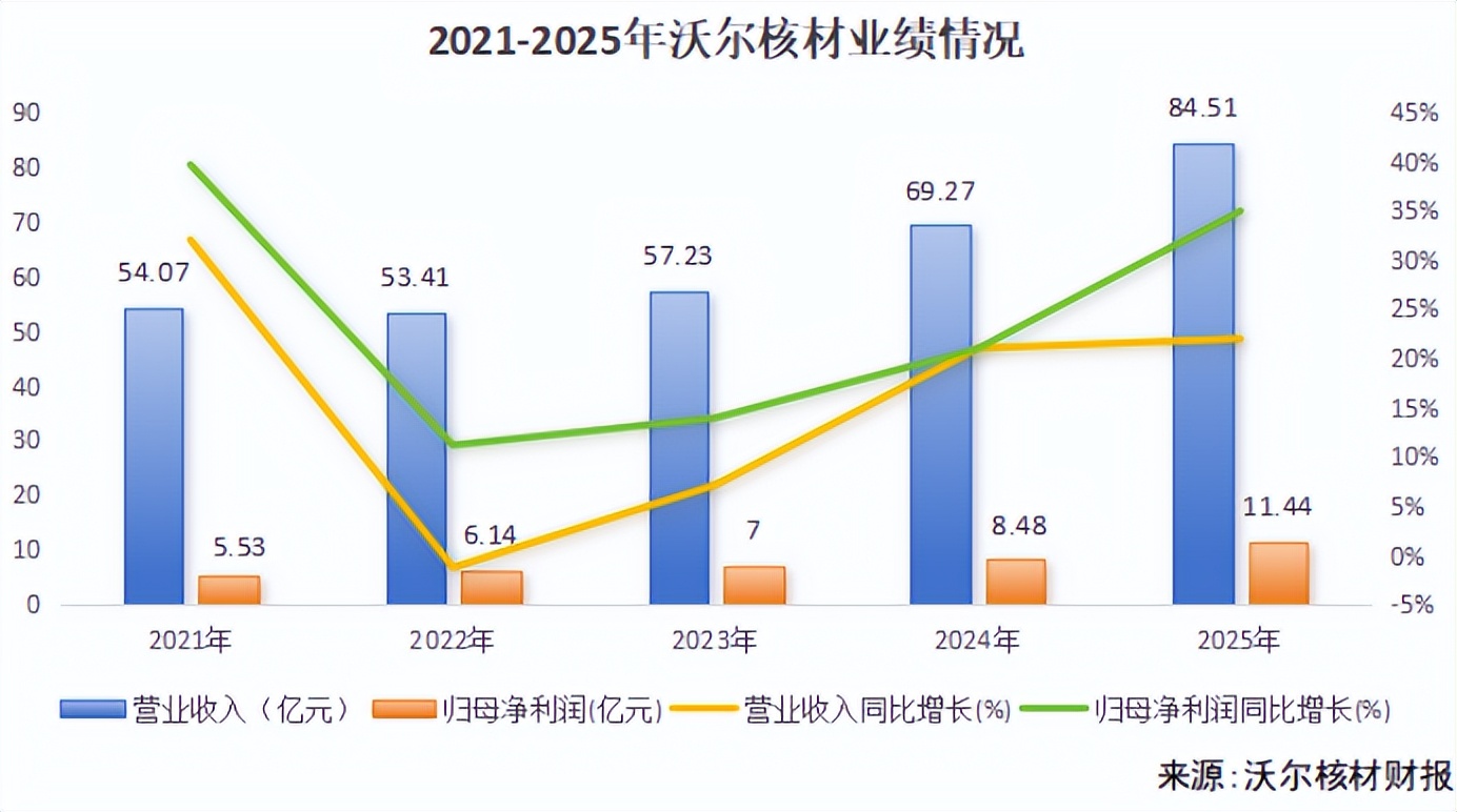沃尔核材：业绩狂飙+全球扩产！_财富号_东方财富网