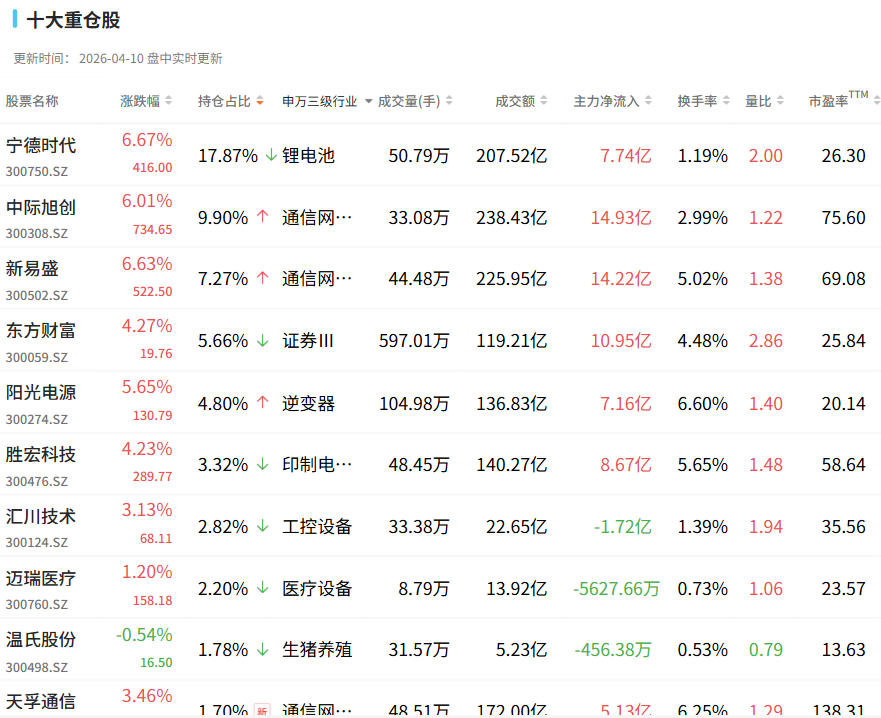 大涨,创业板指创2022年以来新高_财富号_东方财富网