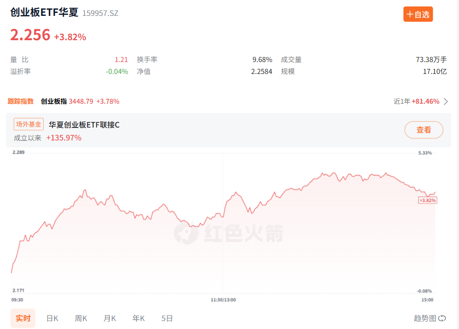 大涨，创业板指创2022年以来新高_财富号_东方财富网