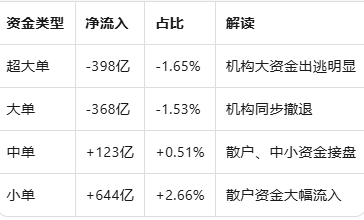 机构撤、散户进结构。主力净流出766亿元,而散户资金净流入644亿,筹码正在从专业投资者向普通投资者