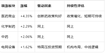 今日领涨为真,创新药政策是国务院级别文件,非一日游题材。但需注意集体涨停后明日分化压力。