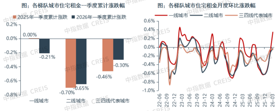 2026一季度中国住房租赁市场总结