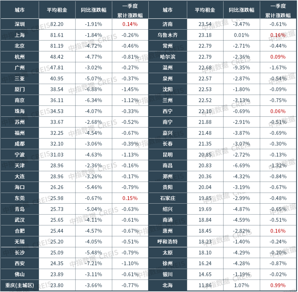 2026一季度中国住房租赁市场总结