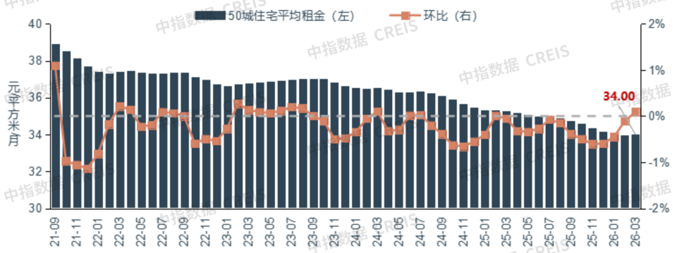 2026一季度中国住房租赁市场总结