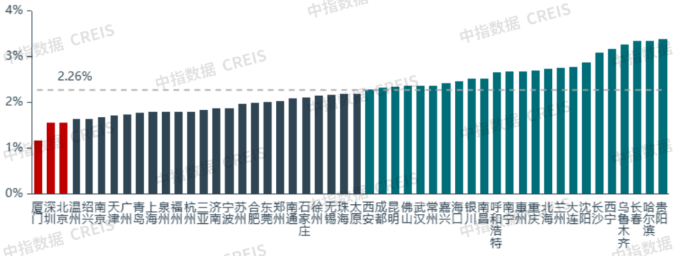 2026一季度中国住房租赁市场总结