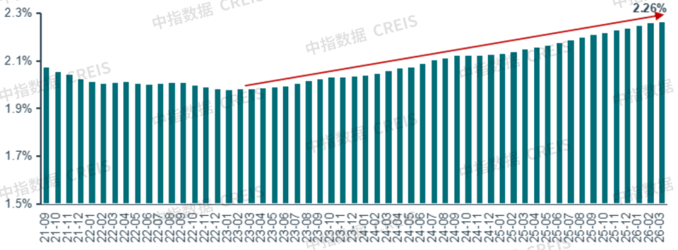 2026一季度中国住房租赁市场总结