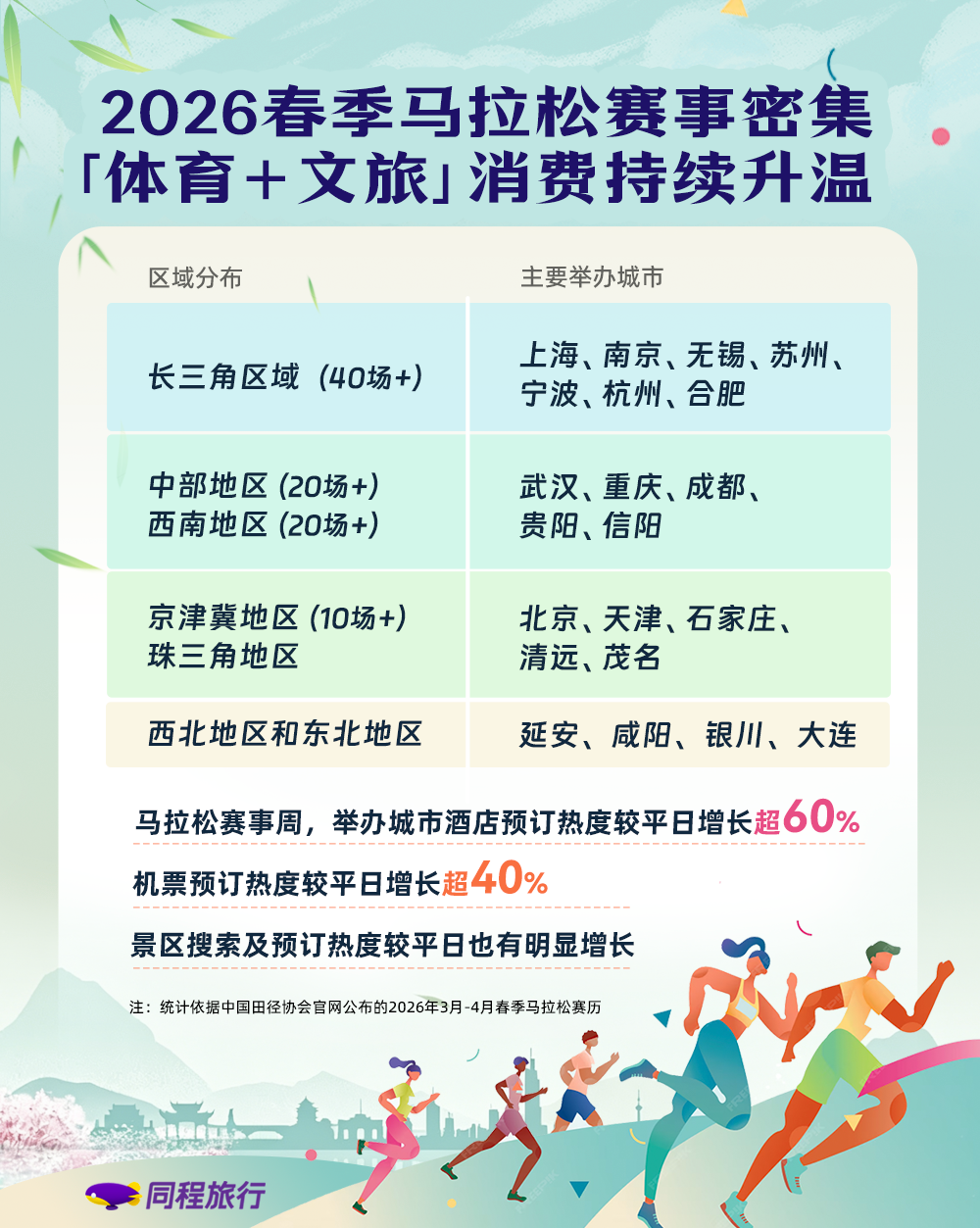 同程旅行：春季马拉松掀起“文旅热”，赛事举办城市酒店预订热度较平日涨超60%