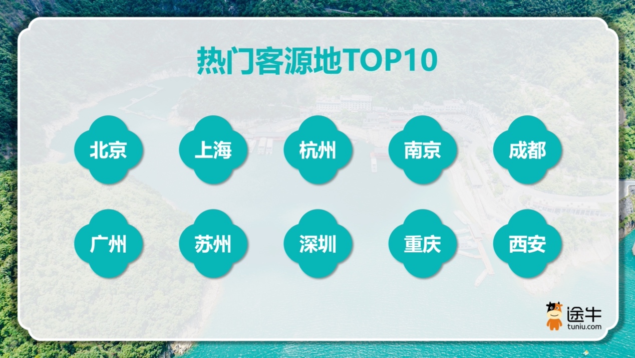 途牛《2026五一旅游消费趋势报告》：再迎多地春假连休，境内自驾游、跟团游热度激增