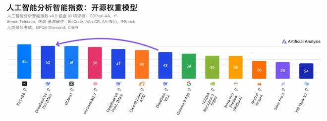 来源：Artificial Analysis智能指数官网