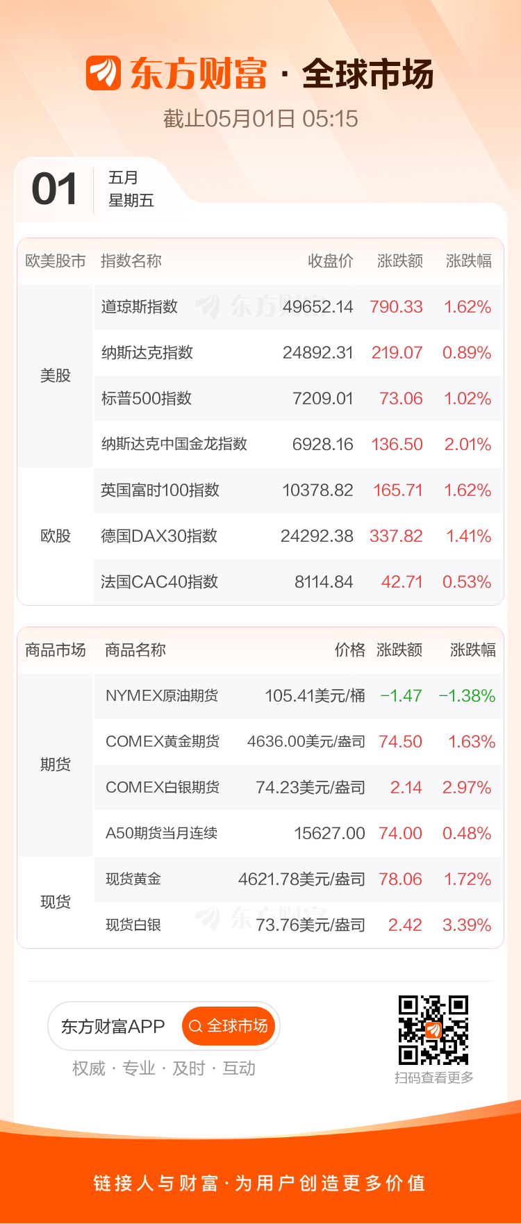 全球市场：纳指、标普创新高 谷歌大涨近10% 英伟达跌超4%_财富号_东方财富网