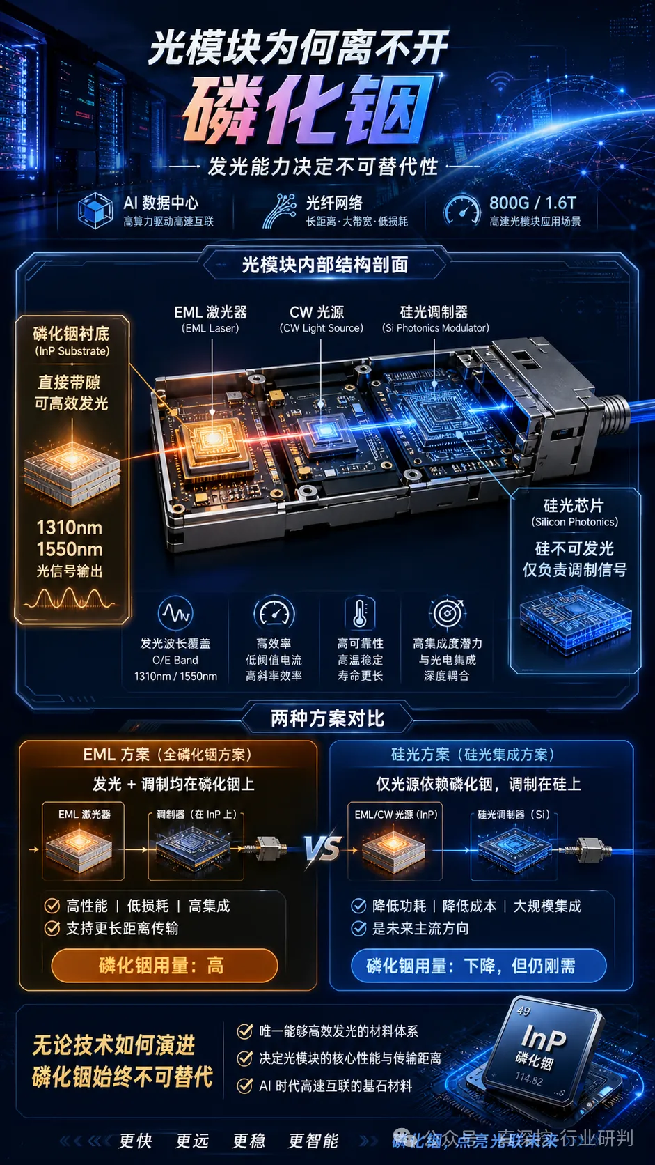 磷化铟:光通信核心材料,AI驱动供需缺口持续至2028_财富号_东方财富网