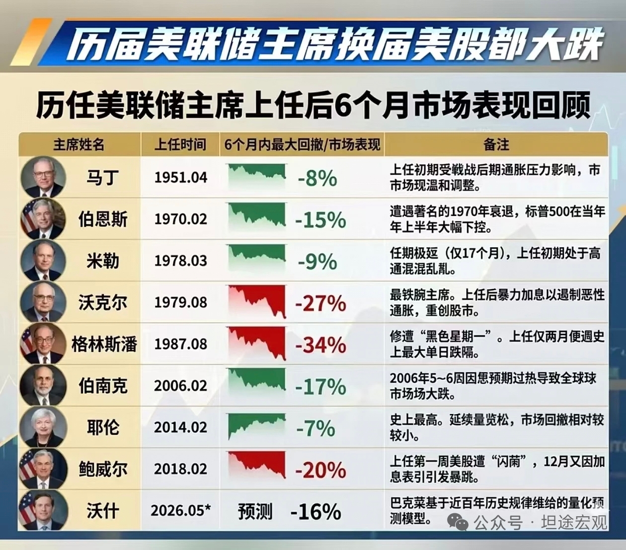 亚洲开盘科技股集体跳水,黄金大跌,美联储换届美股必然下跌吗?市场风险重重如何应对?_财富号_东方财富网