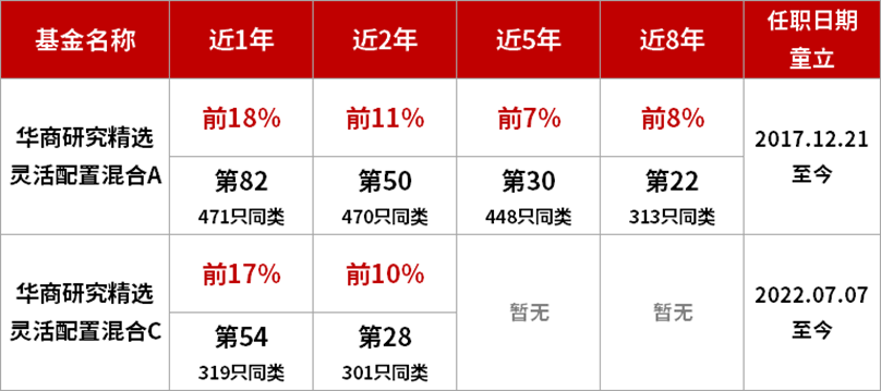 数据说明：业绩排名数据来自基金评价机构，2026年5月发布，数据截至2026.04.30。