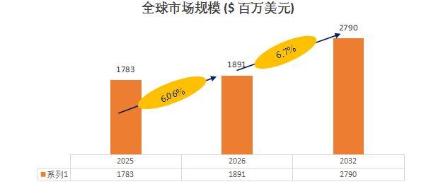 来源：QYResearch消息品研究中心