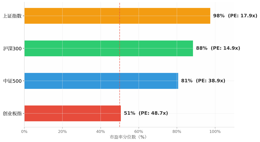 图1:各大指数估值分位数对比(时间区间2010.5.31-2026.05.13,来源Choice)