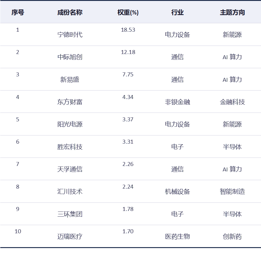 表1:创业板指前十大权重股(截至2026年5月13日,来源:Choice)