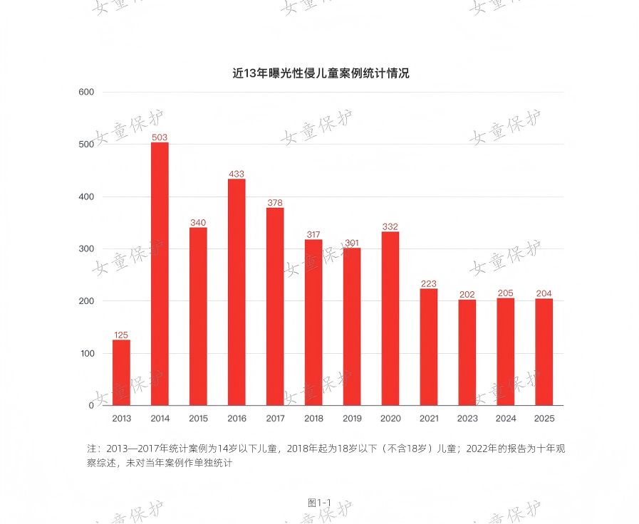 “女童保护”2025年性侵儿童案例统计分析报告-科记汇
