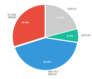 图2:创业板指前十大权重股及行业分布(截至2026年5月13日,来源:Choice)