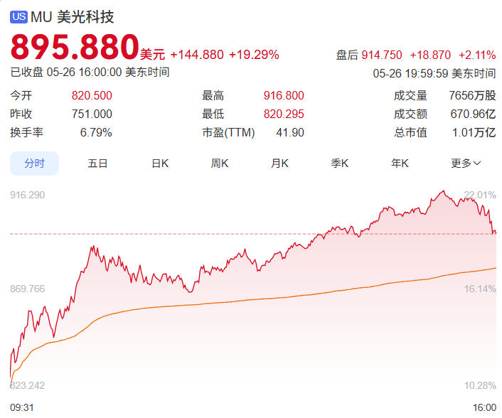 美光科技收涨19.3% 市值破1万亿美元(图1)