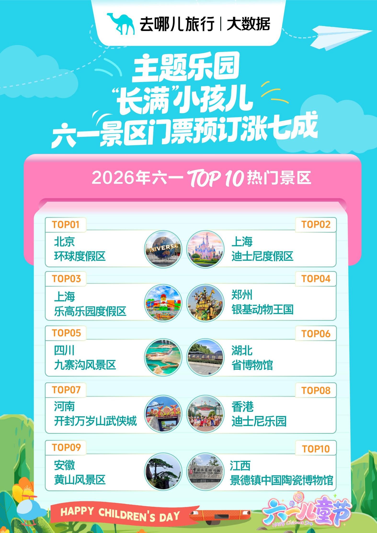 多个城市官宣六一放假,学生连休三天 去哪儿旅行:六一景区门票预订量涨七成