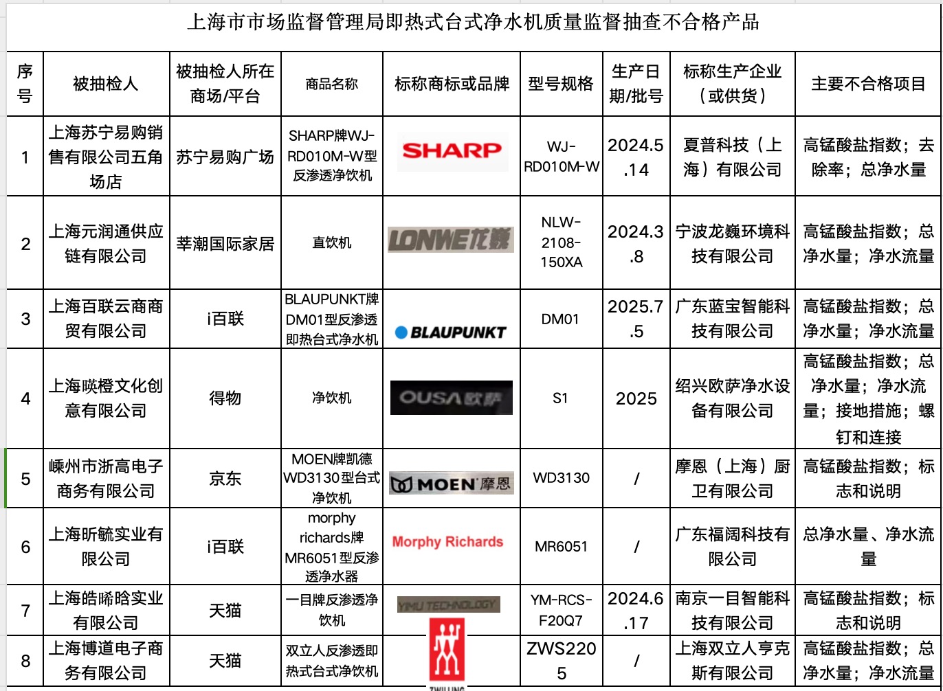 夏普摩飞双立人抽检均不合格，净水机市场回暖后乱象再生-家电圈官网