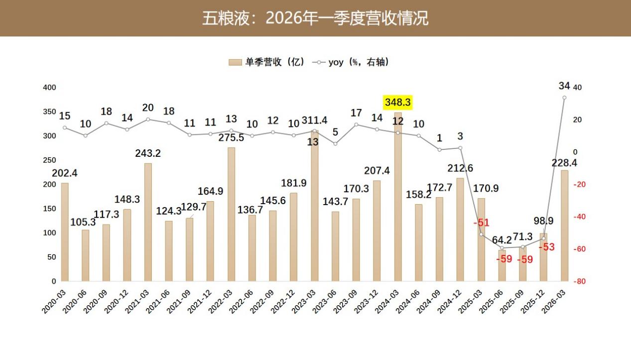 五粮液 2025 五粮液2025年报和2026一季报解读（二）_财富号_东方财富网