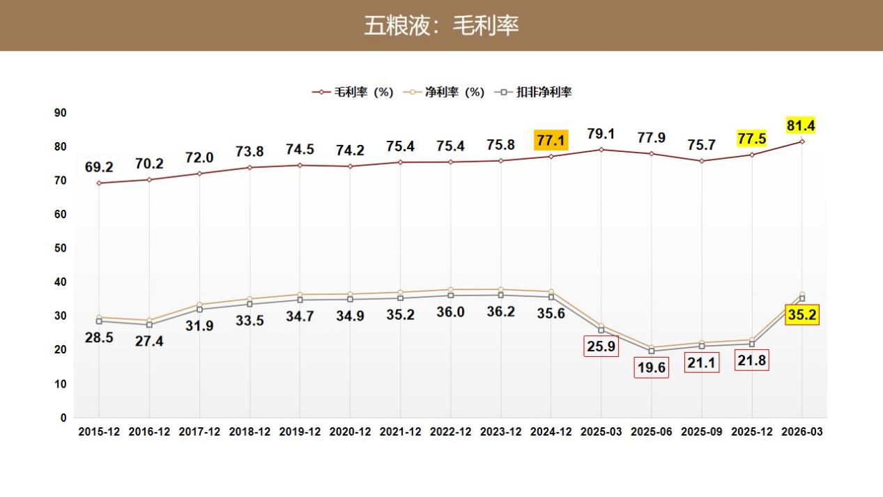 五粮液2025年报和2026一季报解读（二）_财富号_东方财富网