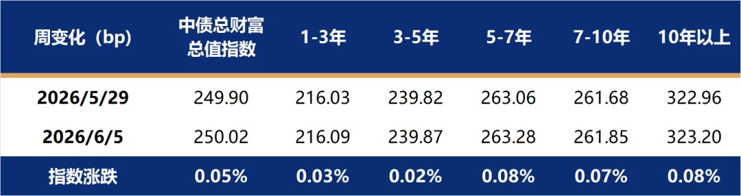 数据来源:Wind,截至2026年6月7日