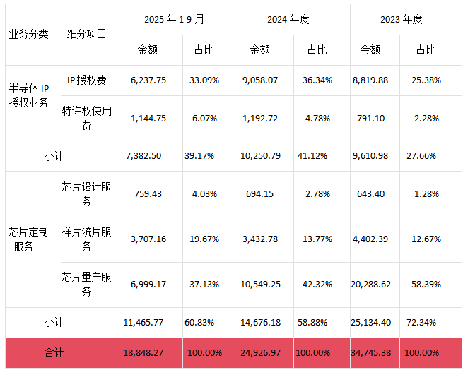 概伦电子资产重组：收购锐成芯微与纳能微，募资10.5亿元推进一站式芯片设计平台转型,加速EDA+IP战略布局_财富号_东方财富网