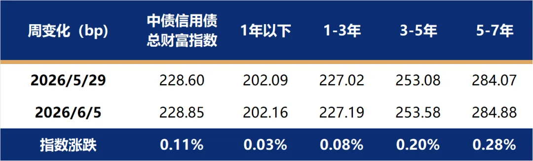数据来源:Wind,截至2026年6月7日
