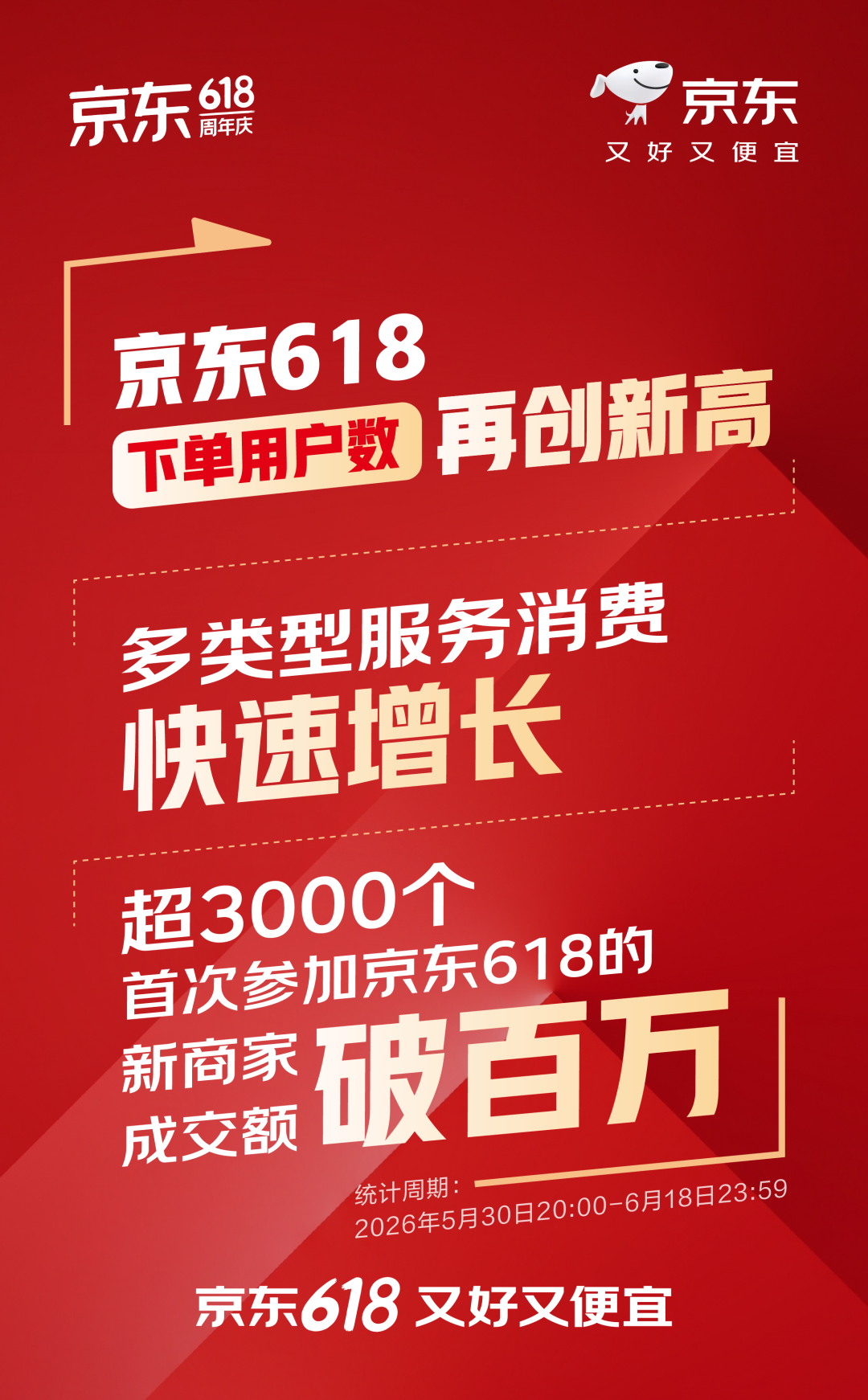 京东618下单用户数再创新高 多类型服务消费快速增长