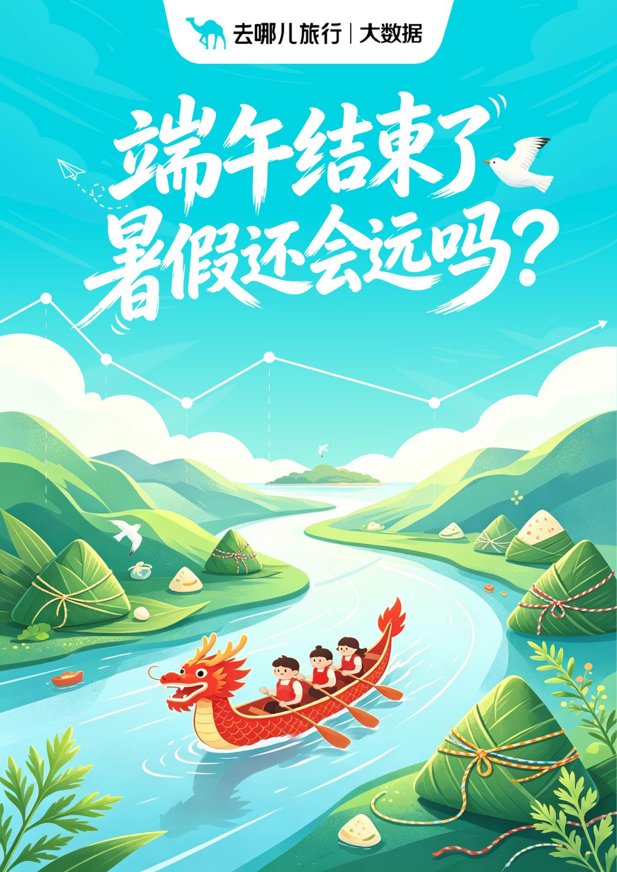 端午节收官，民俗特色小城游站“C位”  去哪儿旅行：热门小城热度增超40%，“古镇”热度增3倍
