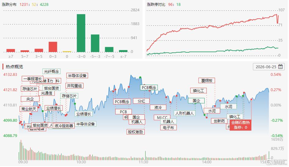 A股收评：三大指数齐涨！芯片、PCB批量涨停贵金属、油气双双承压(图2)
